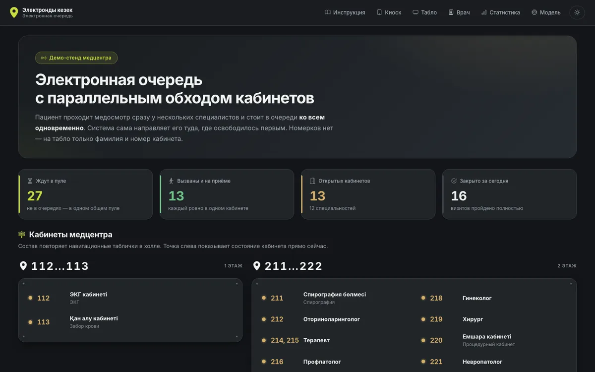 Обзор очереди: сколько пациентов ждут, на приёме и сколько кабинетов открыто